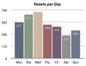 TweetStats